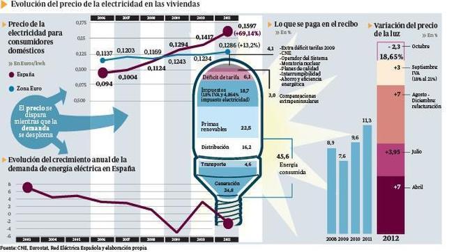 El recibo de la luz suma y sigue subiendo
