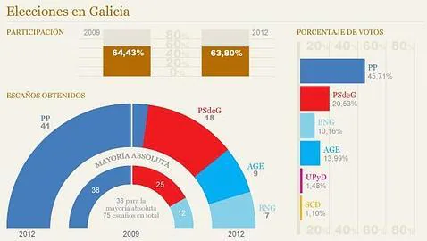 Elecciones gallegas 2012: Feijóo, otra vez en las quinielas sucesorias