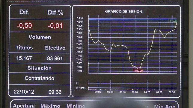 El Ibex pierde los 7.900 puntos y la prima escala diez puntos básicos