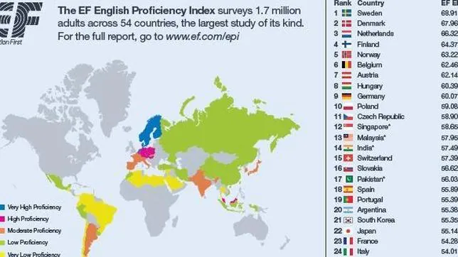 Los españoles hablan mejor inglés que franceses o italianos