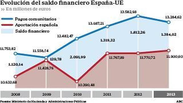 La UE propone bajar el presupuesto para las regiones y la agricultura