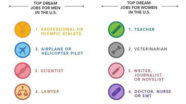 Tres de cada diez profesionales trabajan en lo que soñaban cuando eran pequeños