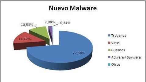 Tres de cuatro infecciones en ordenadores las produce un troyano