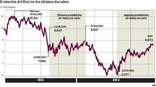 La CNMV decide hoy si levanta el veto a las posiciones cortas
