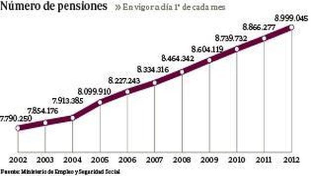 El Gobierno quiere que cada hora trabajada cuente para calcular la pensión