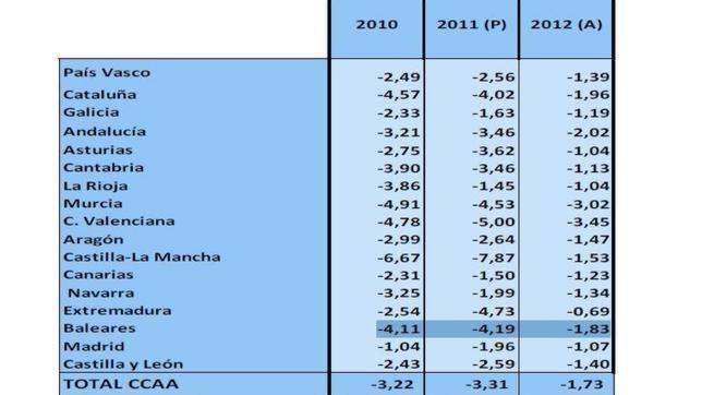El déficit autonómico es del 1,73%, dos décimas más de lo previsto