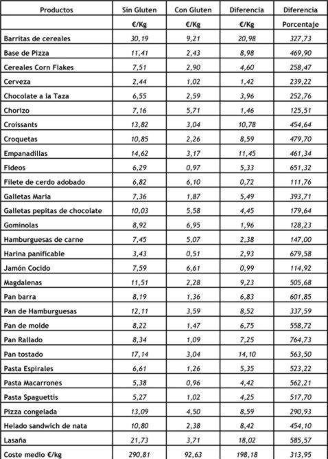 Un celiaco paga 1.616 euros más en su cesta anual por los productos sin gluten