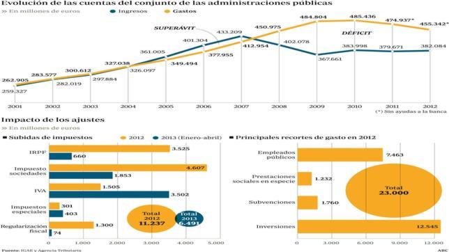 El Gobierno ha ingresado ya más de 17.000 millones por el alza de impuestos
