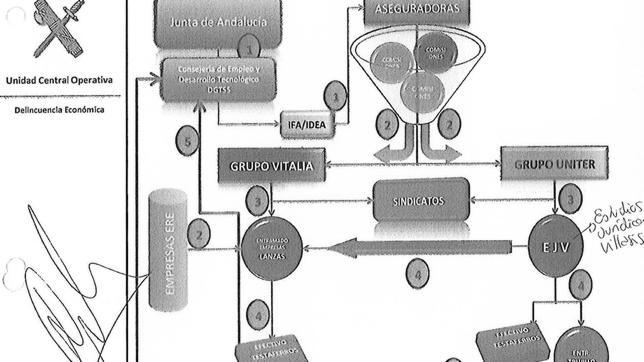 Una decena de imputados se enriquecieron con 75 millones