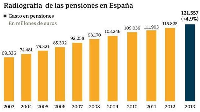 La nueva fórmula de actualización de las pensiones nunca recortará su cuantía