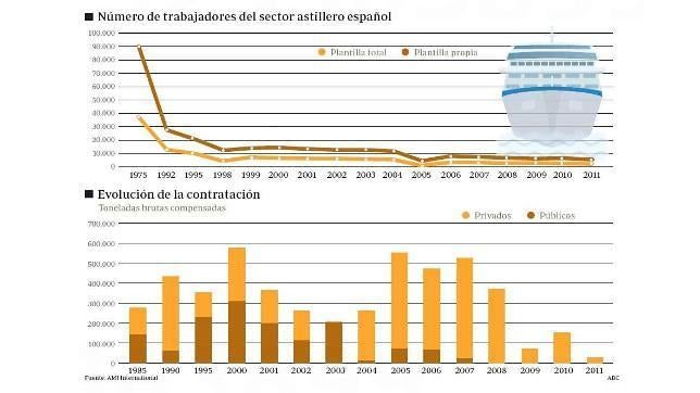 El naval podría perder contratos de 2.000 millones por el castigo de Bruselas