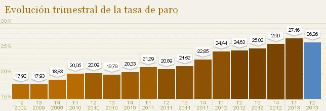 El paro baja de los seis millones con la mayor caída de los últimos doce años