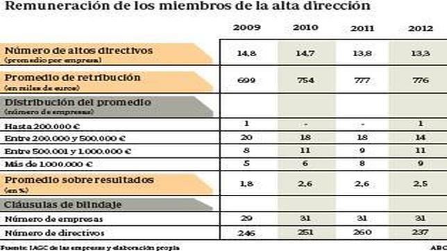 Los consejeros de las empresas del Ibex 35 ganaron en 2012 una media de 526.000 euros