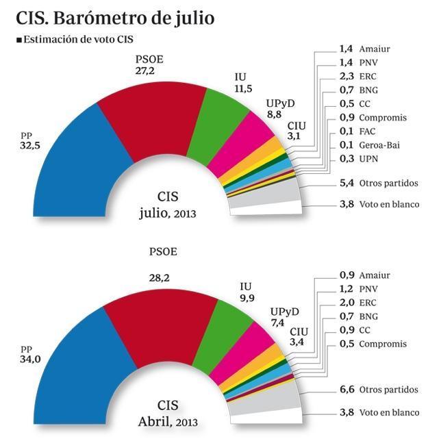 El PP mantiene su ventaja respecto al PSOE de más de cinco puntos, según el CIS