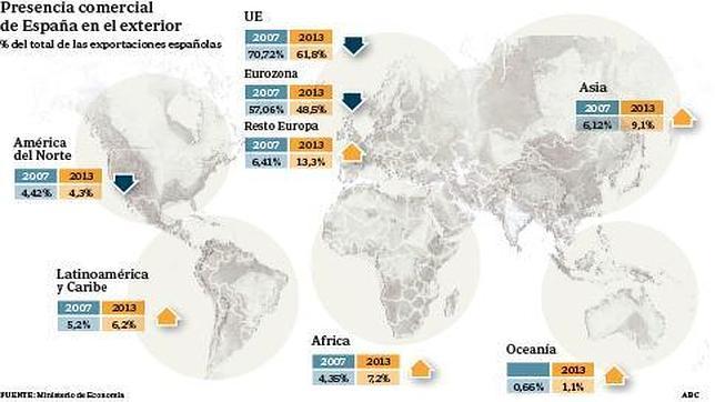España reduce un 10% su dependencia de ventas a la Eurozona desde 2007