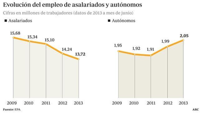 La crisis despierta el espíritu emprendedor de los españoles