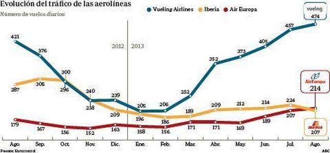 Air Europa supera por primera vez a Iberia en número de vuelos