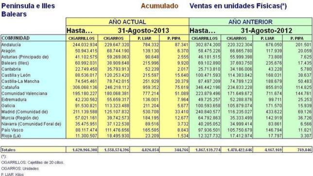 El consumo de cigarrillos desciende un 13% hasta agosto
