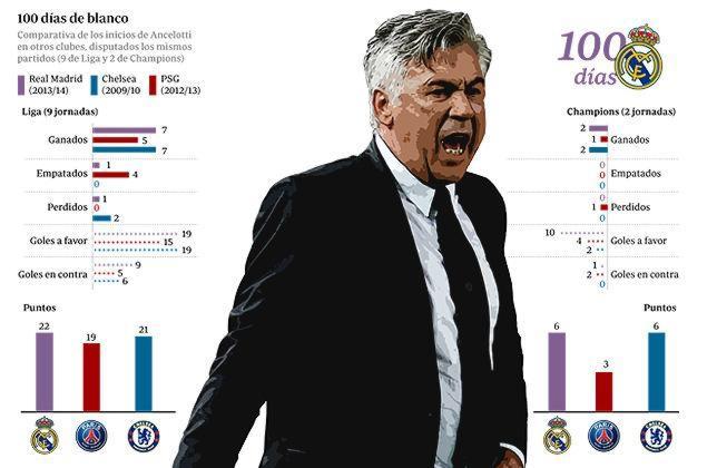 100 días de Ancelotti: mejor inicio en el Madrid que en el Chelsea y el PSG