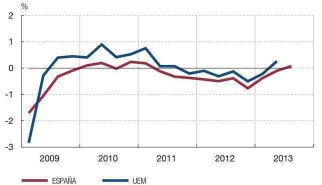España sale de la recesión después de más de dos años al crecer un 0,1% en el tercer trimestre