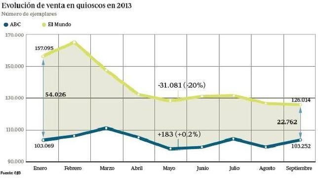 ABC acorta distancias con «El Mundo» al mínimo de los últimos ocho años