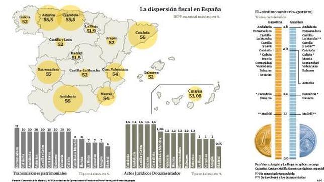 Las autonomías hacen la guerra fiscal por su cuenta