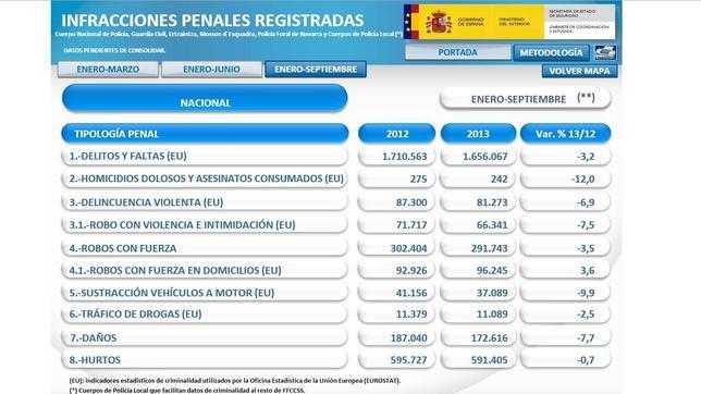 Desciende un 3% la criminalidad en 2013, pero siguen subiendo los robos con fuerza en domicilios