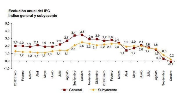 El INE confirma la entrada del IPC en terreno negativo, en su menor tasa anual desde 2009