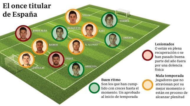 España se queda sin equipo titular