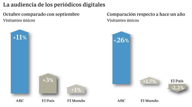 ABC.es, el periódico digital que más crece, ya supera a «Marca»