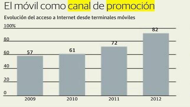 Los clientes llegan a través del móvil