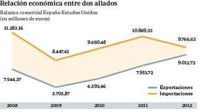 Florida, puerta de entrada del gran mercado norteamericano