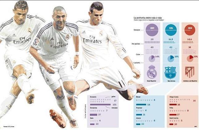 El Real Madrid es la bomba más ofensiva