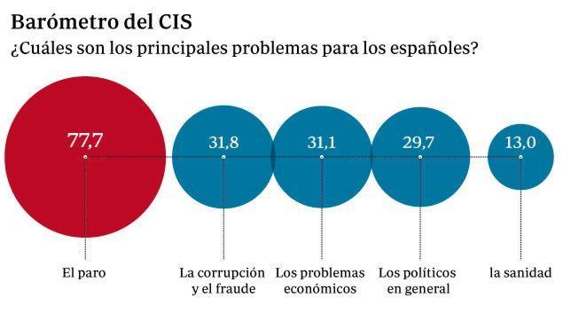 La corrupción vuelve a ser la segunda preocupación en España, según el CIS