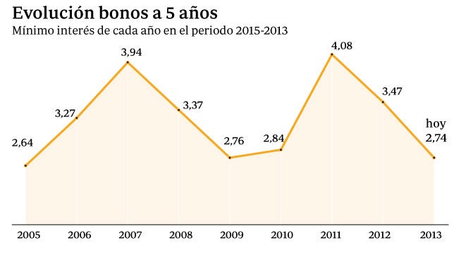 El Tesoro coloca 3.523 millones y paga el menor interés por sus bonos a cinco años desde 2005