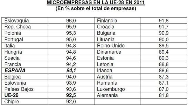 El 94% de las empresas españolas tiene menos de diez trabajadores
