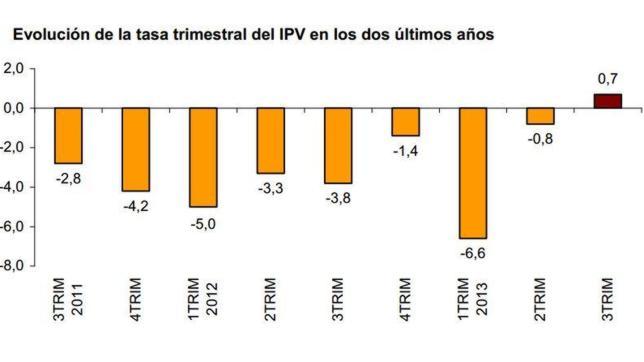 La subida del precio de los pisos no es un cambio de tendencia, según los analistas