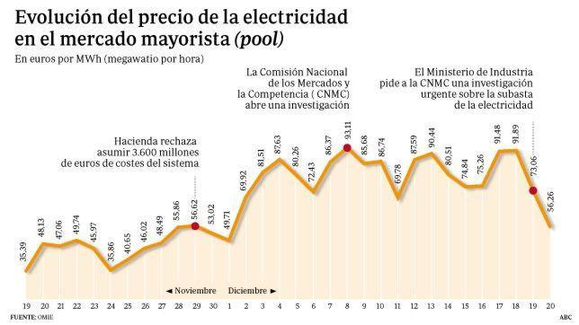 Guía para entender la subasta eléctrica