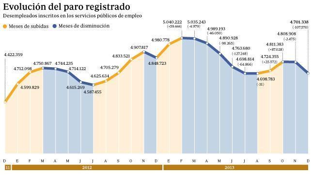 Empleo confirma el dato filtrado: el paro baja en 107.570 en el mejor diciembre de su historia