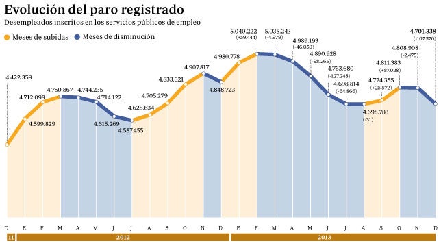 El paro registra una bajada histórica de más de 107.000 personas en diciembre
