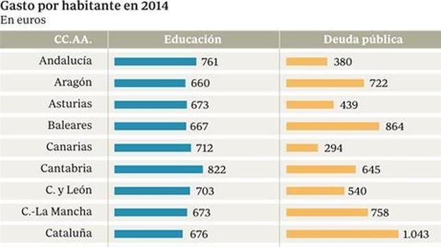 Cataluña, la autonomía que menos invierte en Educación y más gasta en deuda pública