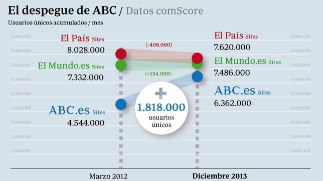 ABC.es es el único gran periódico digital que cerró 2013 con subida de audiencia