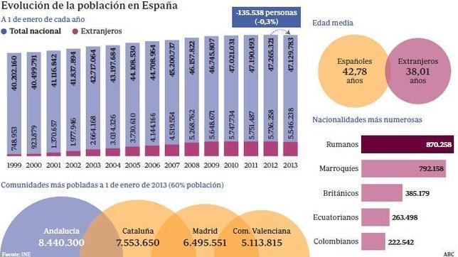 España pierde población por primera vez desde 1998