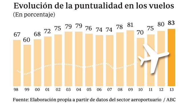 Los aeropuertos logran en 2013 la mayor puntualidad en 15 años
