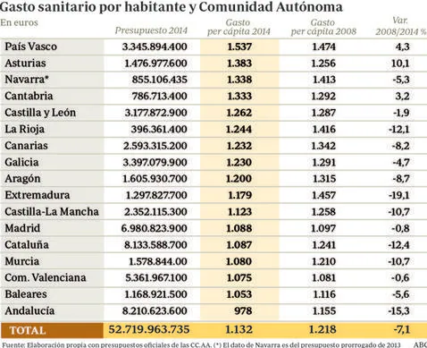 Cataluña y Andalucía, las que más recortan en gasto sanitario desde 2008