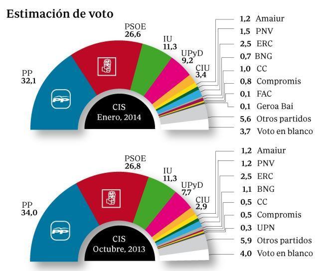 El PP aventaja en 5,5 puntos a un PSOE que cae a su mínimo histórico, según el CIS