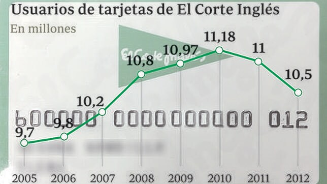 La tarjeta de compra de El Corte Ingl s en la cartera de 10 5