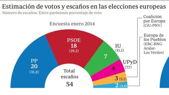 El PP ganaría las elecciones europeas con 20 escaños frente a los 18 del PSOE