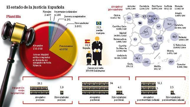 Los diez mayores problemas de la Justicia