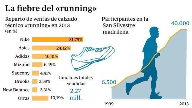 El irresistible sprint del «running»
